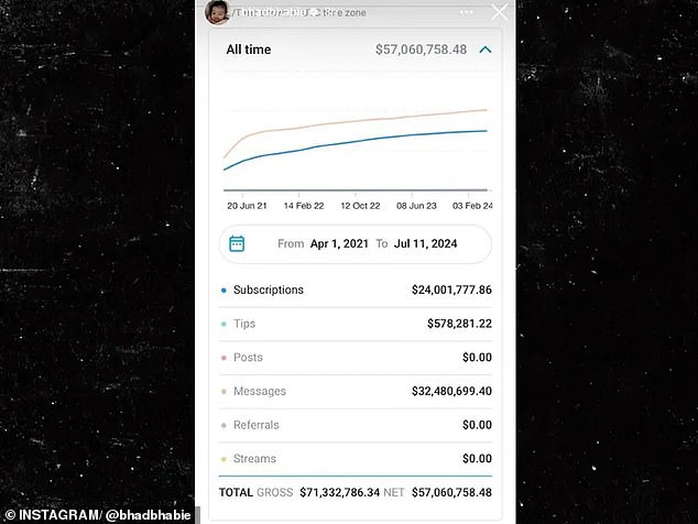 She shared a graphic on her Instagram story over the weekend, which revealed the earnings were from April 1, 2021 - just six days after she turned 18 and joined the site - through July 11, 2024.