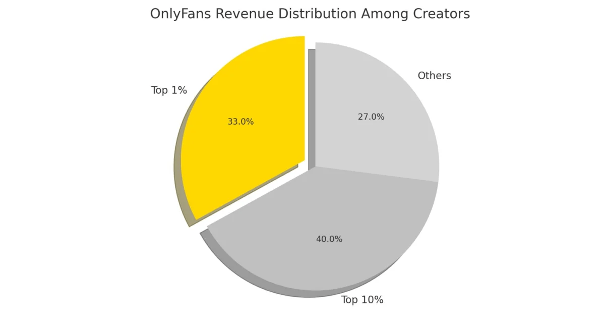 Average OnlyFans Income By Country And Gender