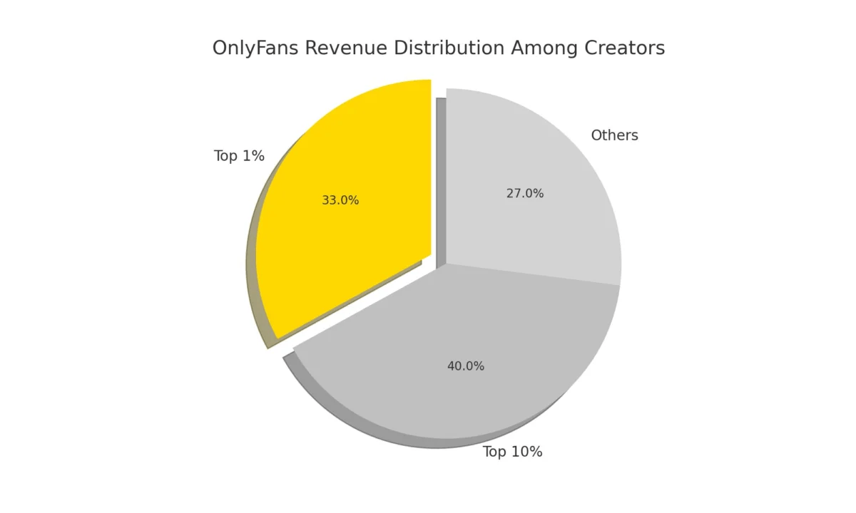 OnlyFans Revenue Distribution Among Creators