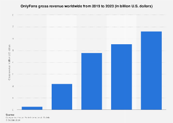 OnlyFans global gross revenue 2023