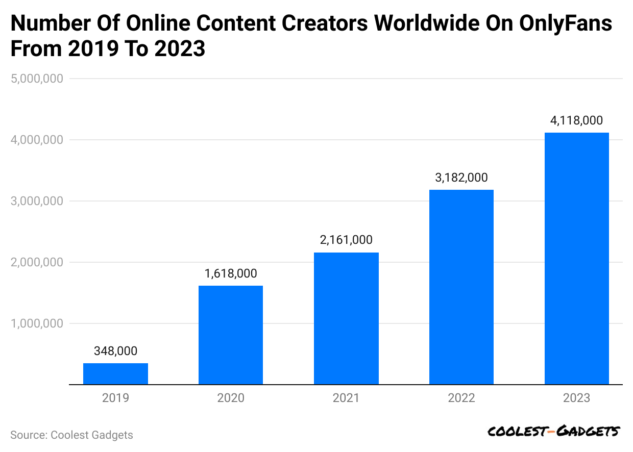 number-of-online-content-creators-worldwide-on-onlyfans-from-2019-to-2023