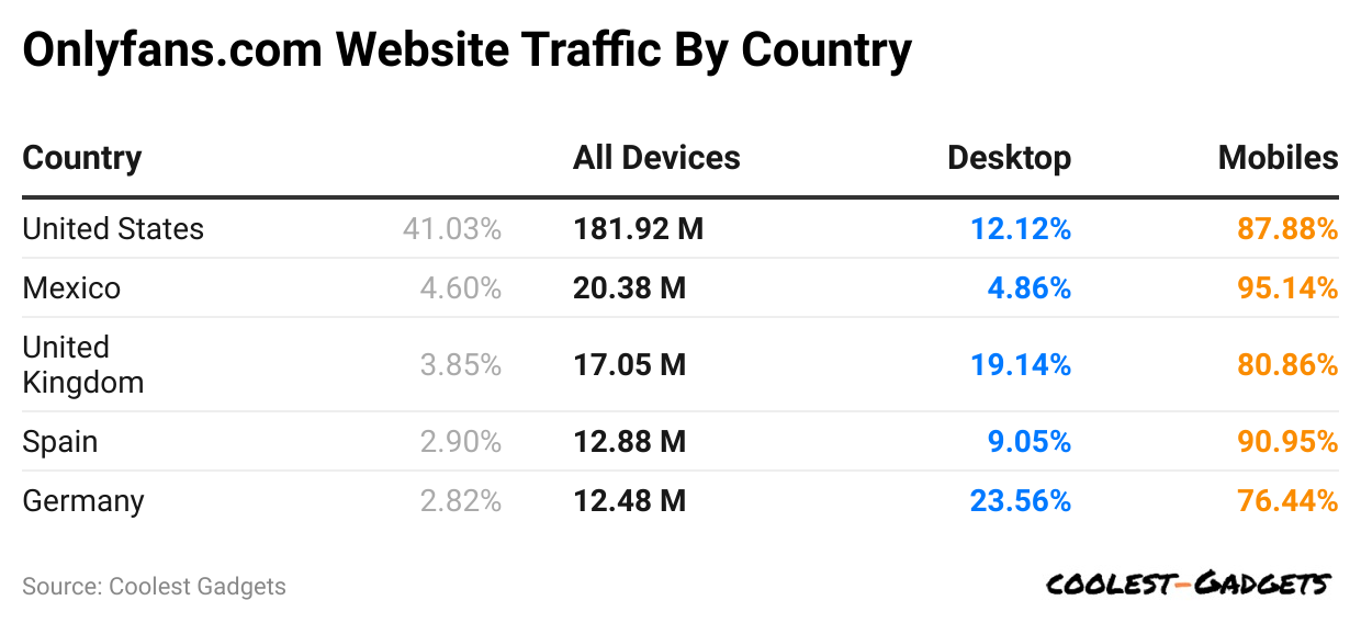 onlyfans-com-website-traffic-by-country