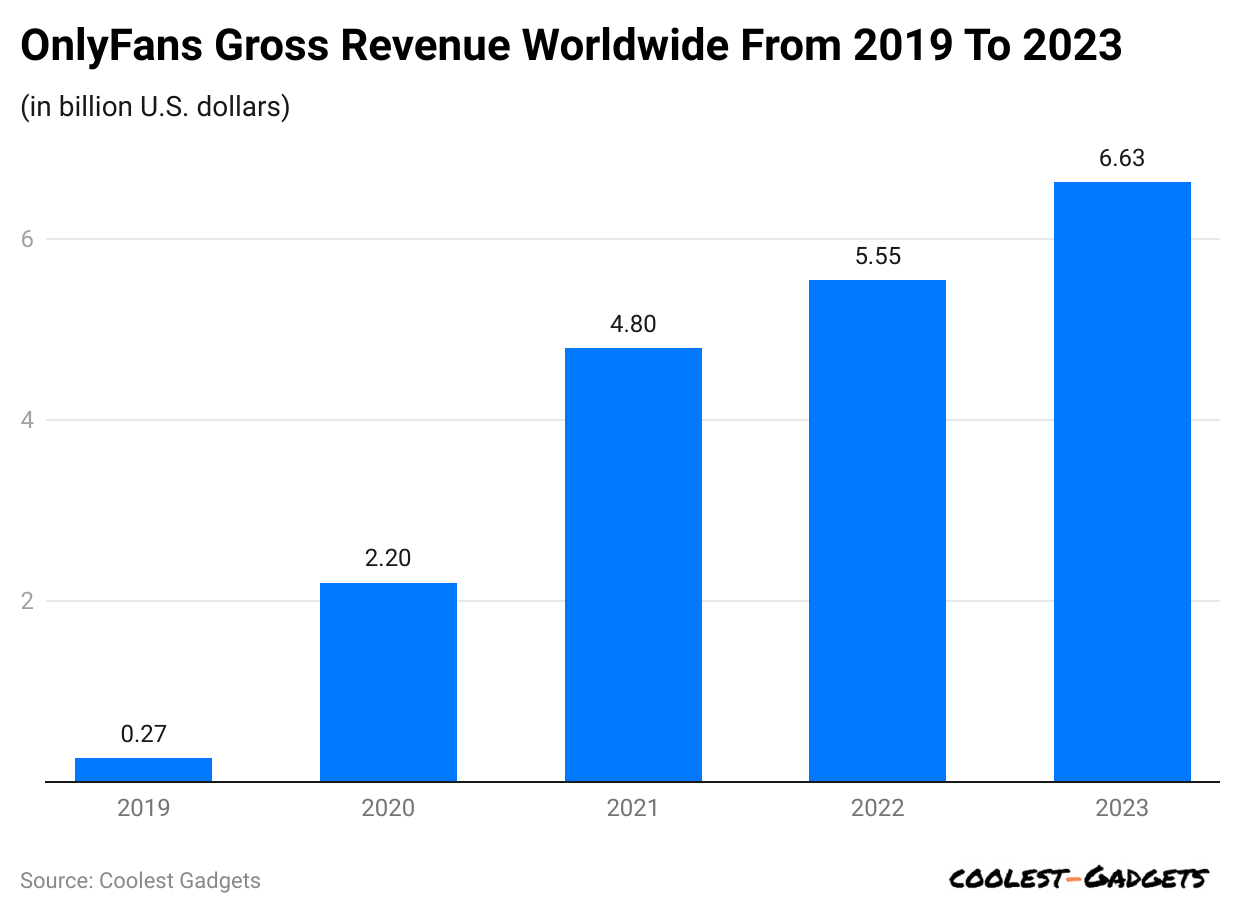 onlyfans-gross-revenue-worldwide-from-2019-to-2023