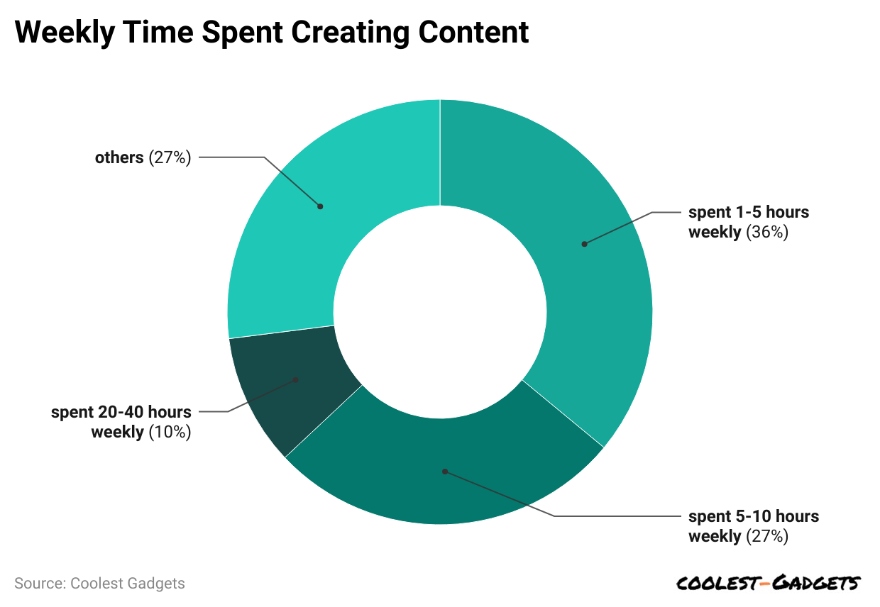 weekly-time-spent-creating-content