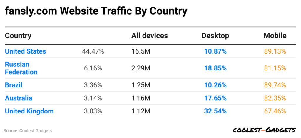 fansly-com-website-traffic-by-country