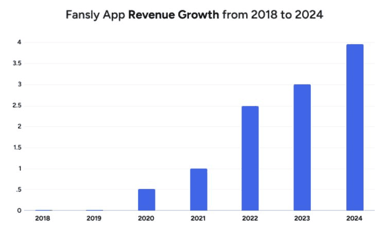 Fansly-App-Revenue-Growth.