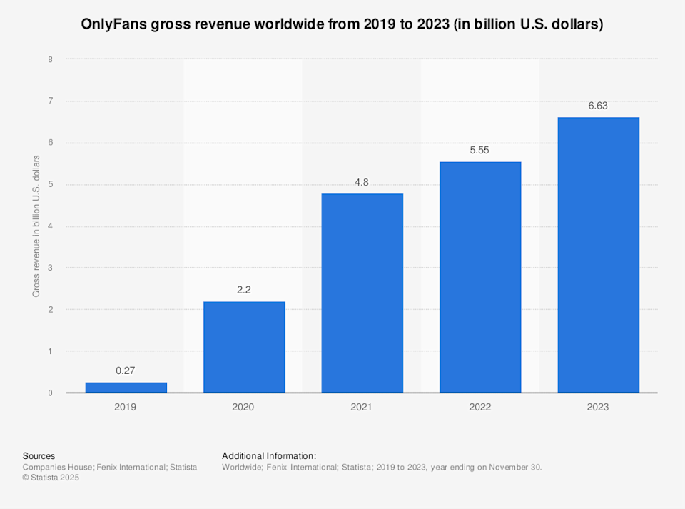 Statistic: OnlyFans gross revenue worldwide from 2019 to 2023 (in billion U.S. dollars) | Statista