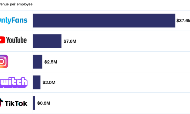 OnlyFans Beats Nvidia As The Most Revenue Efficient Company In The World By A Long Shot; Internet Bursts In Memes