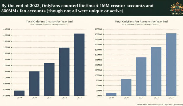 OnlyFans Explores $8B Sale Based on Creator Subscription Success