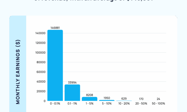 New Study: Men Spend $48.52 on OnlyFans Models, but Only 4.2% of Subscribers Pay